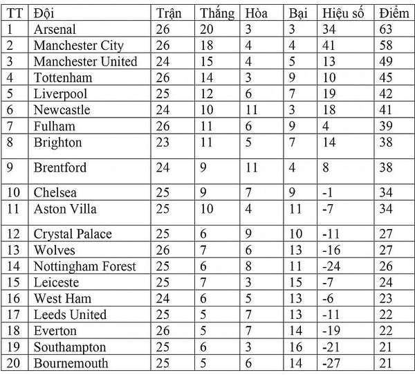 Bảng xếp hạng Ngoại hạng Anh hôm nay ngày 7/3: Brentford rút ngắn khoảng cách với Liverpool và Man United