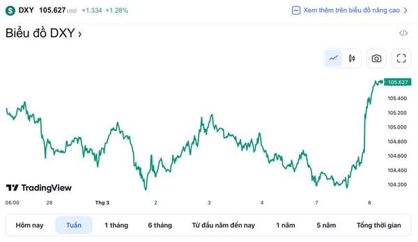 Tỷ giá USD hôm nay 8/3:Đồng Đôla tăng mạnh trước tín hiệu Fed có thể tăng lãi suất trong thời gian tới