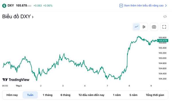 Tỷ giá USD hôm nay 9/3: Đồng Đô la giữ trạng thái ổn định, giữ mức trên 105 điểm