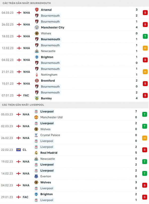 Nhận định bóng đá trận Bournemouth và Liverpool (19h30 ngày 11/03), vòng 27 Ngoại hạng Anh