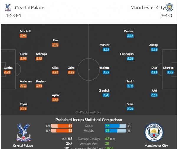 Nhận định bóng đá trận Crystal Palace và Man City (0h30 ngày 12/3), vòng 27 Ngoại hạng Anh
