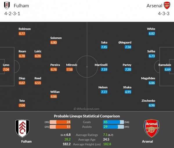 Nhận định bóng đá trận Fulham và Arsenal (21h00 ngày 12/3), vòng 27 Ngoại hạng Anh