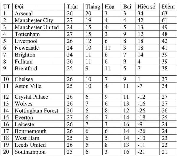 Bảng xếp hạng Ngoại hạng Anh hôm nay ngày 12/3: Manchester City áp sát Arsenal, nới rộng cách biệt với Man United