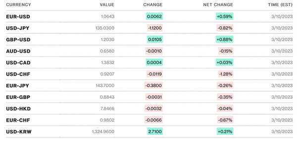 Tỷ giá USD hôm nay 13/3: Đồng Đô la trải qua một tuần đầy biến động, vẫn giữ mức 104 điểm