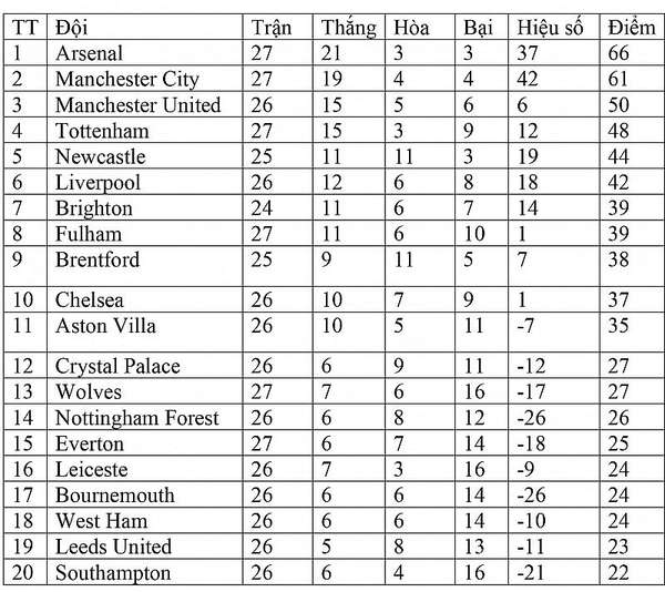 Bảng xếp hạng Ngoại hạng Anh hôm nay ngày 13/3: Arsenal độc chiếm ngôi đầu, Newcastle áp sát Top 4
