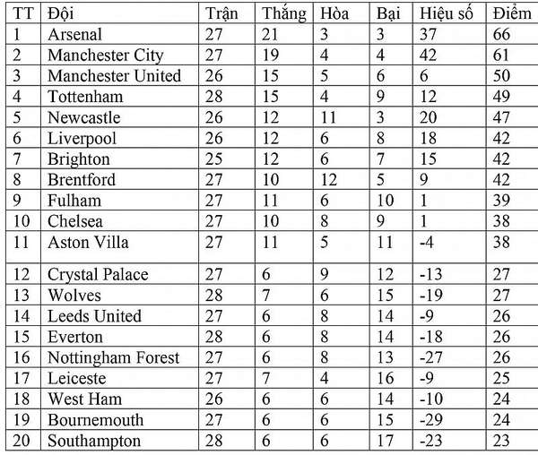 Bảng xếp hạng Ngoại hạng Anh hôm nay ngày 19/3: Tottenham lỡ cơ hội vượt Man United, Newcastle áp sát Top 4