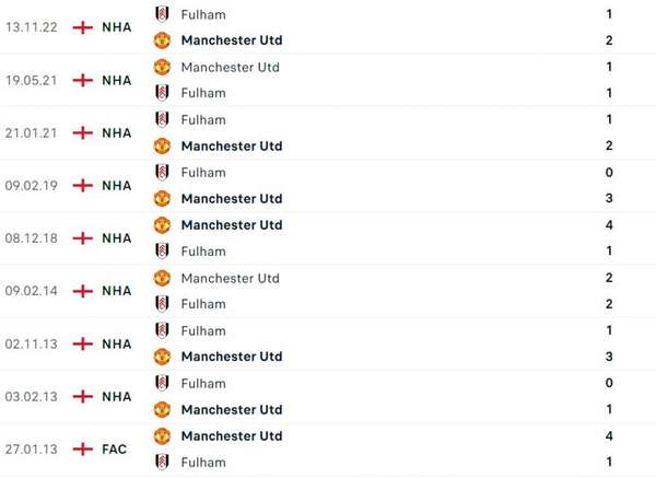 Nhận định bóng đá trận Man United và Fulham (23h30 ngày 19/3), vòng tứ kết FA Cup