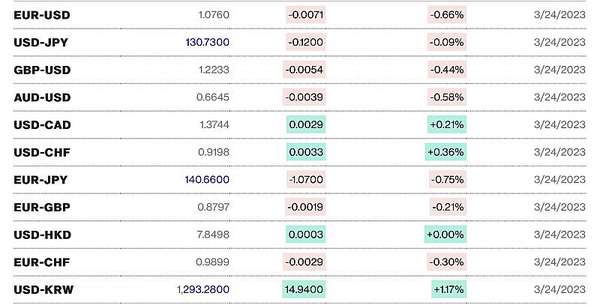 Chú thích: Tỷ giá USD và các đồng tiền chủ chốt trên thị trường thế giới rạng sáng 25/3 theo Bloomberg (theo giờ Việt Nam)