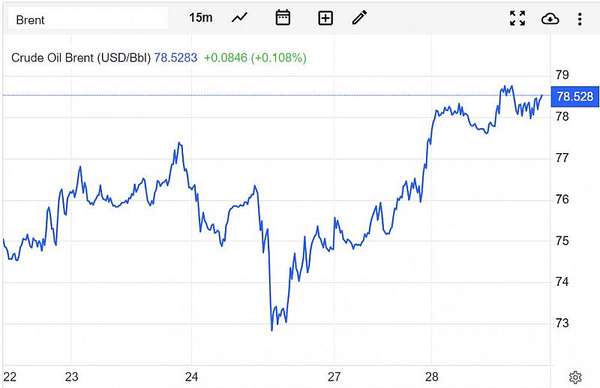 Diễn biến giá dầu Brent trên thị trường thế giới vào sáng 29/3 (giờ Việt Nam)
