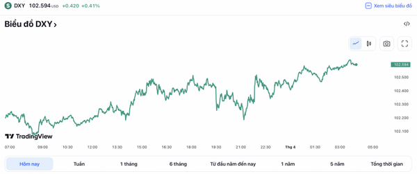 Tỷ giá USD hôm nay 1/4: Đồng Đô la tăng, trên mốc 102 điểm