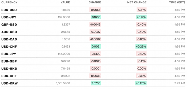 Tỷ giá USD và các đồng tiền chủ chốt trên thị trường thế giới rạng sáng 1/4 theo Bloomberg (theo giờ Việt Nam)