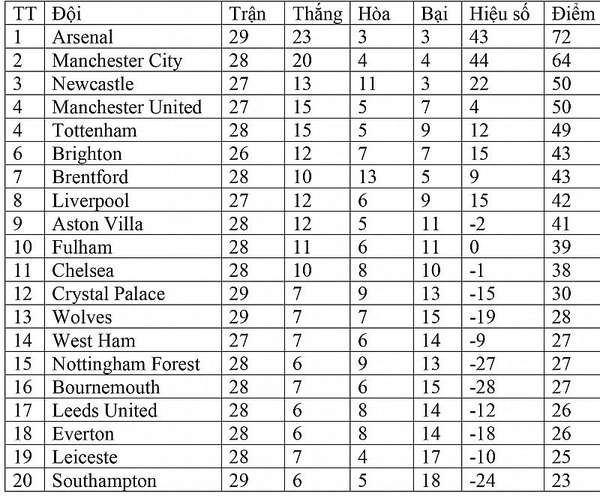 Bảng xếp hạng Ngoại hạng Anh hôm nay ngày 3/4: Newcastle 
