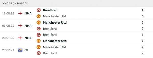 Man Utd vs Brentford (2h00 ngày 6/4): 