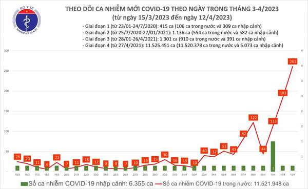 Ngày 12/4: Số ca mắc Covid-19 tăng đột biến lên 261 ca