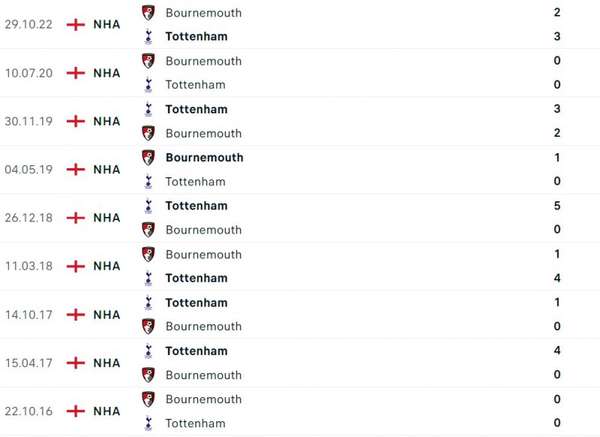 Nhận định bóng đá trận Tottenham và Bournemouth (21h00 ngày 15/4), vòng 31 Ngoại hạng Anh