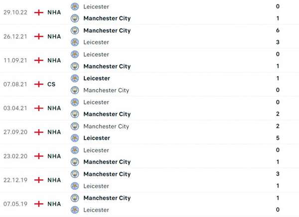 Nhận định bóng đá trận Man City và Leicester (23h30 ngày 15/4), vòng 31 Ngoại hạng Anh
