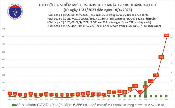 Ngày 14/4: Số ca mắc Covid -19 lên 780 ca; 23 ca đang phải thở ô xy
