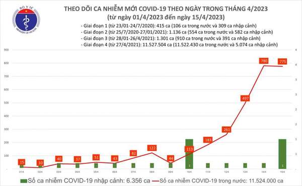 Ngày 15/4: Số ca mắc Covid-19 lên tới 775 ca; 10 bệnh nhân phải thở ô xy