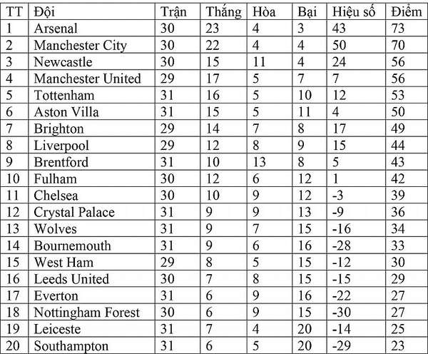 Bảng xếp hạng Ngoại hạng Anh hôm nay ngày 16/4: Man City phả hơi nóng vào gáy Arsenal