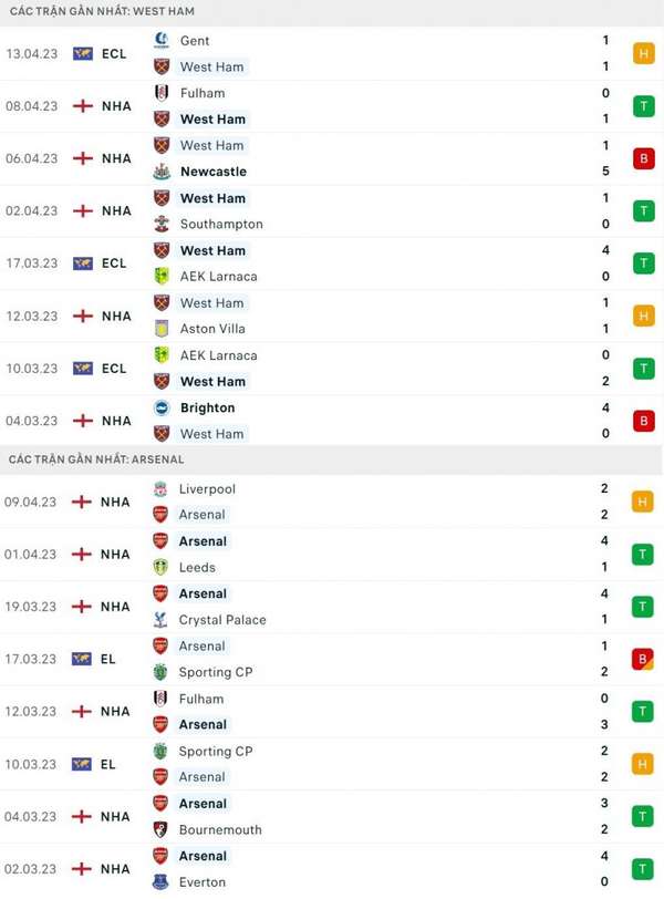 Nhận định bóng đá trận West Ham và Arsenal (20h00 ngày 16/4), vòng 31 Ngoại hạng Anh