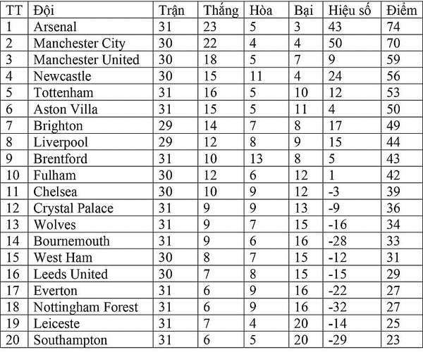 Bảng xếp hạng Ngoại hạng Anh hôm nay ngày 17/4: Manchester United trở lại Top 3, Arsenal hơn Man City 4 điểm