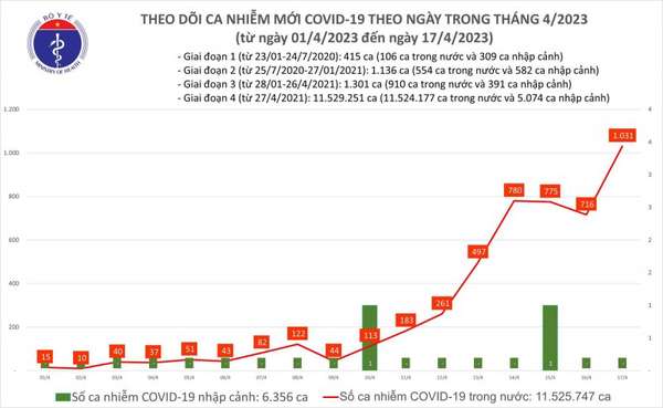 Ngày 17/4: Số ca mắc Covid-19 mới vượt quá 1.030 ca; 14 ca phải thở ô xy