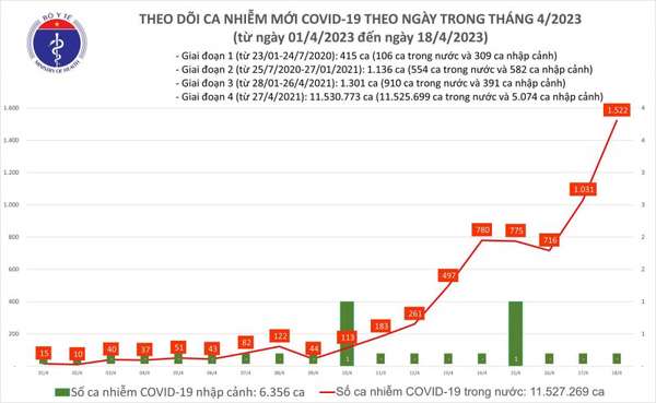 Ngày 18/4: Số ca mắc Covid-19 mới tăng lên 1.522 ca; hơn 100 ca phải thở ô xy
