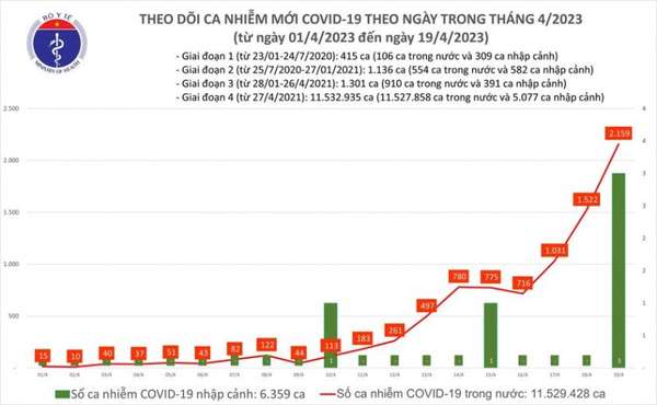 Tin Covid-19 ngày 19/4: Số ca mắc Covid-19 mới đã lên tới 2.159 ca