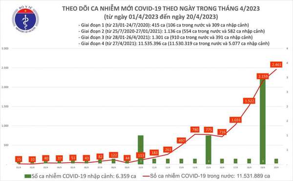 Tin Covid-19 ngày 20/4: Số ca mắc mới lên 2.461 ca; 109 ca phải thở ô xy