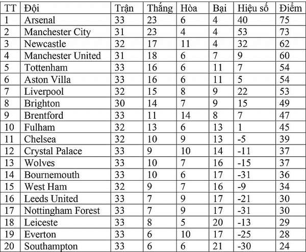 Bảng xếp hạng Ngoại hạng Anh hôm nay ngày 28/4: Manchester United lỡ cơ hội vượt Newcastle; Tottenham leo lên Top 5