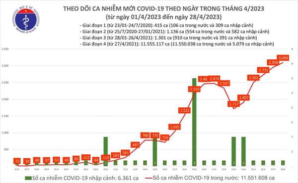 Tin Covid-19 ngày 28/4: Số ca mắc mới vượt mốc 3.000