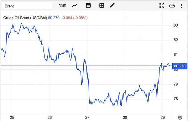 Diễn biến giá dầu Brent trên thị trường thế giới sáng 30/4 (theo giờ Việt Nam)