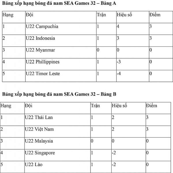 Bảng xếp hạng bóng đá SEA Games 32 hôm nay ngày 1/5: U22 Việt Nam đứng sau U22 Thái Lan