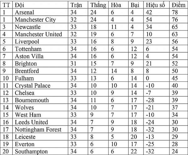 Bảng xếp hạng Ngoại hạng Anh hôm nay ngày 3/5: Arsenal lên đỉnh bảng; Manchester City tự quyết ngôi vương