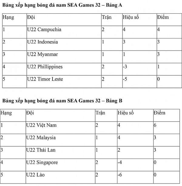 Bảng xếp hạng bóng đá SEA Games 32 hôm nay ngày 4/5: U22 Việt Nam chiếm ngôi đầu bảng B