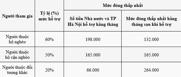 Người dân có đăng ký thường trú tại Hà Nội được hỗ trợ tiền đóng bảo hiểm xã hội tự nguyện