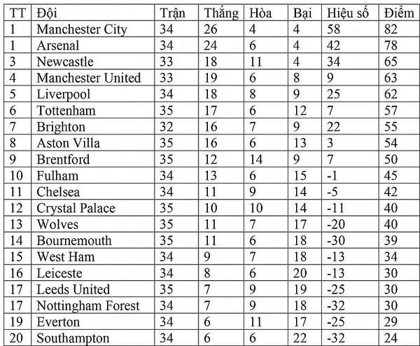 Bảng xếp hạng Ngoại hạng Anh hôm nay ngày 7/5: Man City tiến gần ngôi vương, Tottenham áp sát Man United
