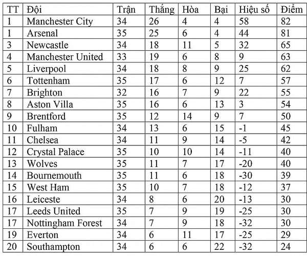 Bảng xếp hạng Ngoại hạng Anh hôm nay ngày 8/5: Arsenal bám sát Man City