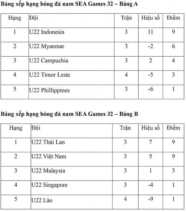 Bảng xếp hạng bóng đá SEA Games 32 hôm nay ngày 9/5: U22 Việt Nam vào bán kết sớm một vòng đấu