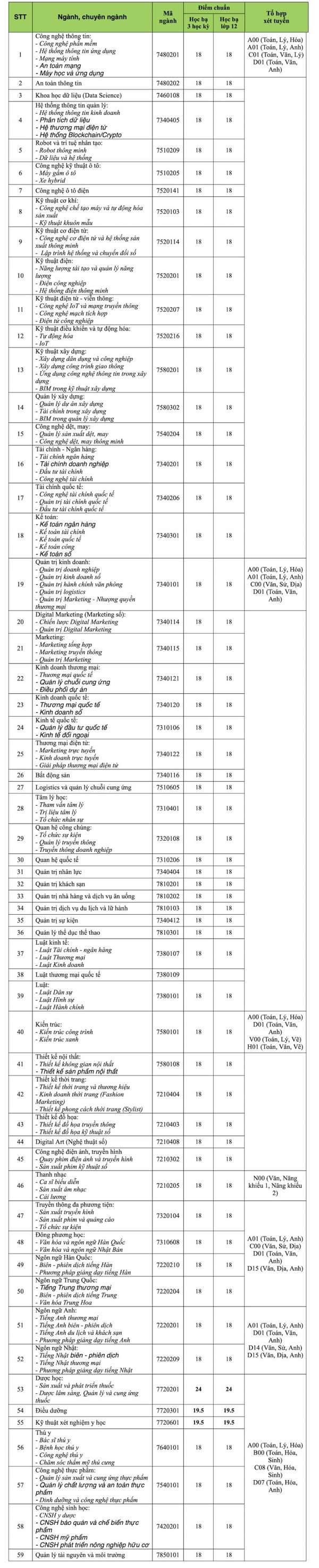 Danh sách trường đại học công bố điểm chuẩn xét tuyển học bạ