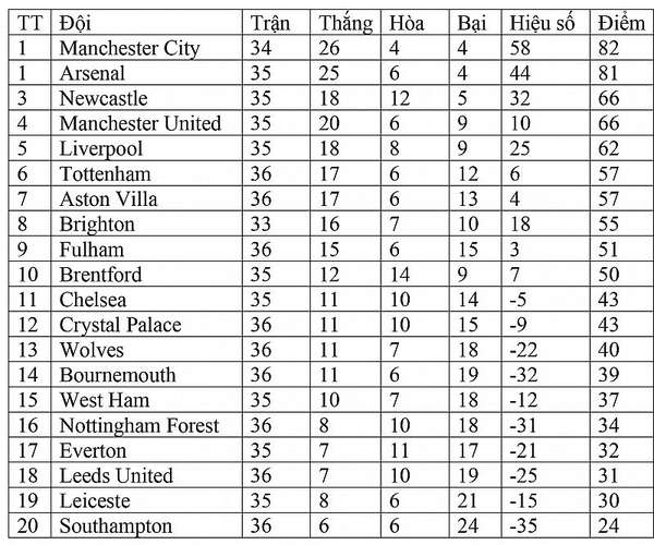 Bảng xếp hạng Ngoại hạng Anh hôm nay ngày 14/5: Man United nới rộng cách biệt với Liverpool