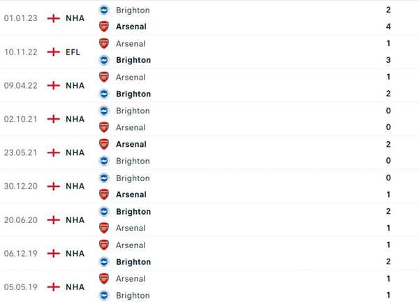 Nhận định bóng đá trận Arsenal và Brighton (22h30 ngày 14/5), vòng 36 Ngoại hạng Anh