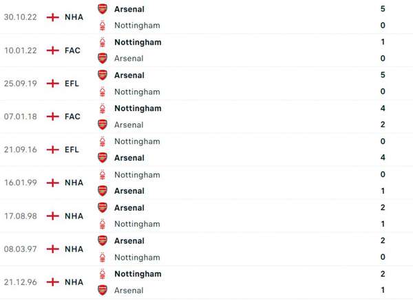 Nhận định bóng đá trận Nottingham và Arsenal (23h30 ngày 20/5), vòng 37 Ngoại hạng Anh