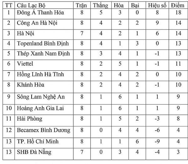 Bảng xếp hạng V-League 2023 hôm nay ngày 22/5: Công an Hà Nội vươn lên Top 2, Bình Dương thoát đáy bảng