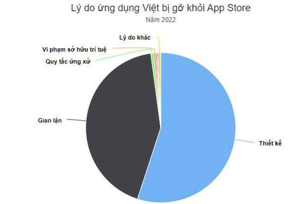 Việt Nam đứng thứ 2 thế giới về số lượng ứng dụng gian lận bị Apple gỡ bỏ