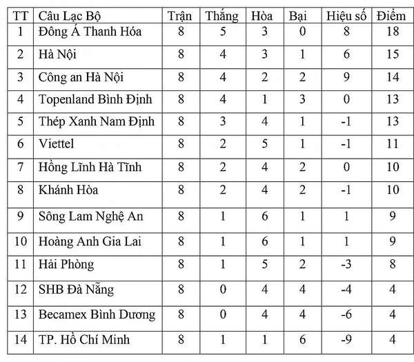Bảng xếp hạng V-League 2023 hôm nay ngày 23/5: Hà Nội áp sát Top đầu, Đà Nẵng thoát đáy bảng