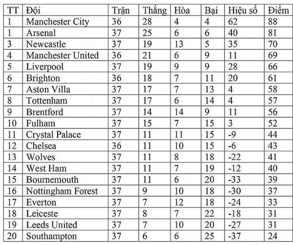 Bảng xếp hạng Ngoại hạng Anh hôm này 23/5: Newcastle vượt mặt Man United chính thức giành vé dự Champions League