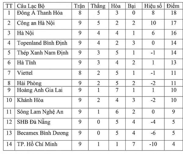 Bảng xếp hạng V-League 2023 hôm nay ngày 28/5: Hà Nội áp sát Top đầu, Hà Tĩnh trở lại cuộc đua