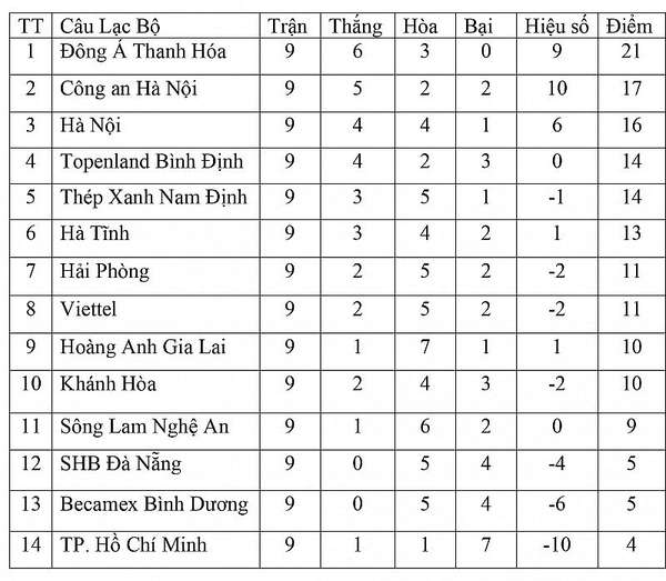 Bảng xếp hạng V-League 2023 hôm nay ngày 29/5: Thanh Hóa giữ vững ngôi đầu