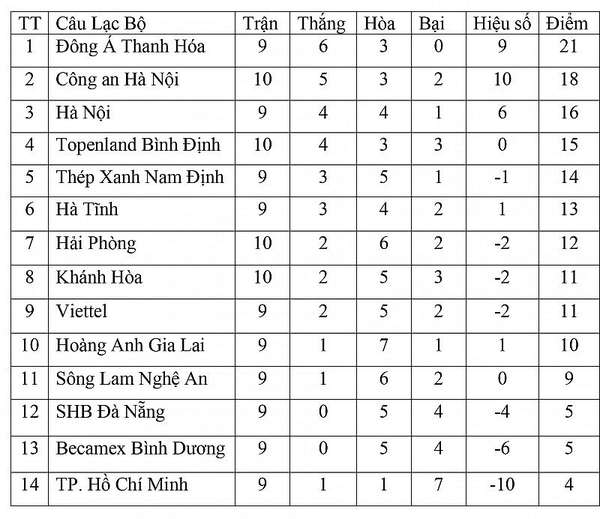 Bảng xếp hạng V-League 2023 hôm nay ngày 31/5: Công an Hà Nội áp sát Top đầu